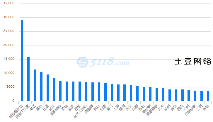 婚纱摄影网站主要需求词