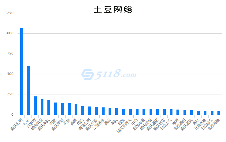 婚庆网站关键词布局