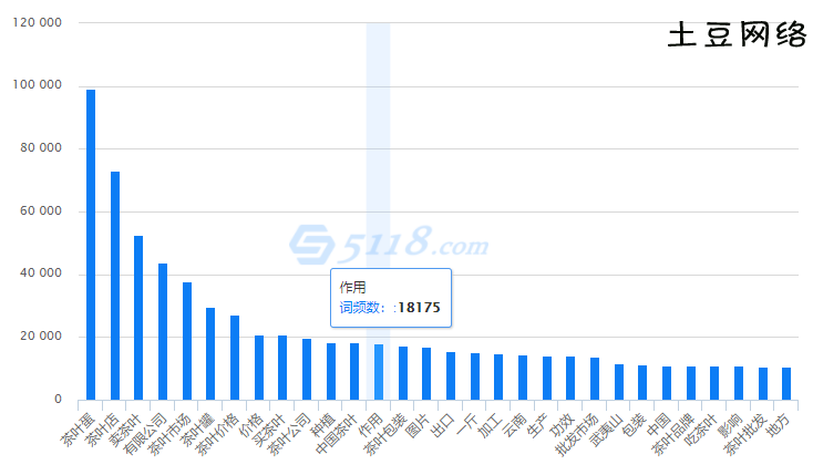 茶叶网站的关键词以及布局